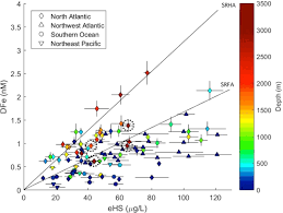 For example, sugar dissolves better in hot tea than cold tea. A Call For Refining The Role Of Humic Like Substances In The Oceanic Iron Cycle Scientific Reports