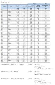 Methodical Metric Screw Thread Pitch Chart Metric Screw Size