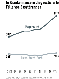 Ich hatte vor etwa 10 jahren eine essstörung. Magersucht Hungerwahn Wenn Junge Madchen Nichts Mehr Essen