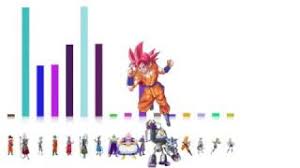 Dragon Ball Super Arc 3 Power Levels God Scale