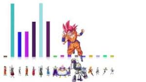 dragon ball super arc 3 power levels god scale