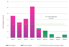 However the rate of growth is slowing. Singapore Real Estate Market Outlook 2019 Cbre