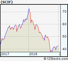 scif performance weekly ytd daily technical trend