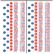 35 Exhaustive Decimal Conversion To Fraction On Ruler Chart