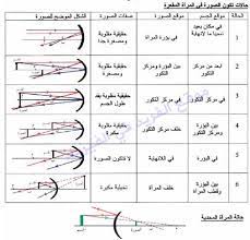 غير اساسي إنطباع شيوعي حالات تكون الصور في العدسات المحدبة sjvbca org