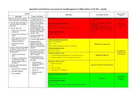 Chart Algorithm And Nutrition Care Plans For The Management Of