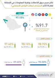 عادل العويمري auf twitter صحيح والأكثر استخداما عندنا بتبوك برنامج السناب شات وهذي إحصائيات سناب تبوك تبوك