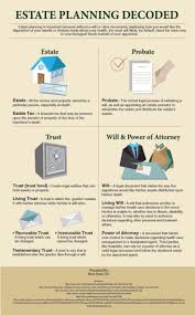 Estate Planning Decoded Visual Ly Estate Planning Checklist Estate Planning Funeral Planning Checklist