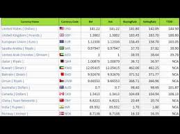 Nowadays with money transfer services available everywhere, life has become very easy and stress free when it comes to western union normally change their exchange rates according to a county's inflation rate. Today Foreign Currency Exchange Rate Today Forex Rate Today Western Union Rates Youtube