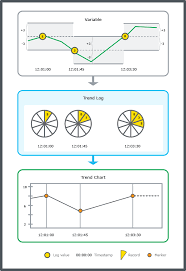 Creating And Configuring Trend Logs