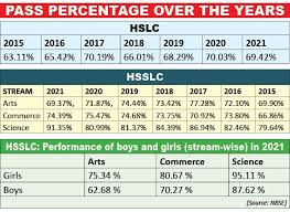 A direct link to check nbse class 10 result 2021 from this page.to check the result, students need to log in by entering their name or roll number. Deyqlcu5szje4m