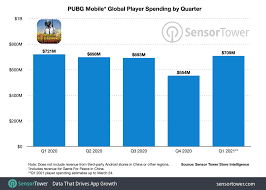 Pubg Has Exceeded 1 Billion Downloads On Mobile Devices Outside Of China Since 2018 The Game Also Generated 5 Billion In Revenue On Lifetime Digital Information World