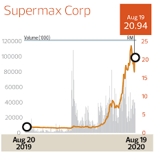 The company is engaged in the provision of management consultancy services to its subsidiaries. Beneficiaries Of The Pandemic Separating The Wheat From The Chaff Klse Screener