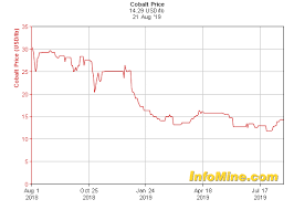 cobalt miners news for the month of august 2019 seeking alpha