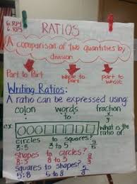 6 Rp 1 Ratio Anchor Chart Sixth Grade Math Math Anchor