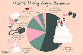 In general, according to wedding wire, prices in the us tend to range from $1150 and $3000, with the average wedding photography cost being around $2000. Your 15 000 Wedding Budget Where Should The Money Go