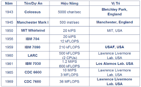 Tính toán hiệu năng cao - High Performance Computing (HPC) là gì