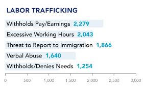 Practical impact of greta's monitoring work. 2019 U S National Human Trafficking Hotline Statistics Polaris