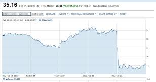 Tesla Stock Congested Cities Fisker Lawsuit Car News