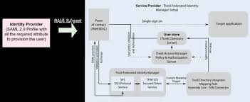 Design And Implement Just In Time Provisioning With Saml 2 0