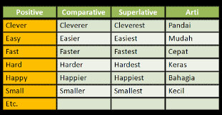 We did not find results for: Positive Degree Pengertian Rumus Dan Contoh Kalimatnya Graminggris Grammar Bahasa Inggris