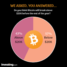 Because it has both the advantages of gold and the convenience of digital currency. Investing Com Poll Do You Think Bitcoin Will Break Above 20k Before The End Of The Year By Investing Com Blog
