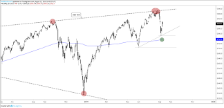 Dow Jones S P 500 And Nasdaq 100 Technical Analysis