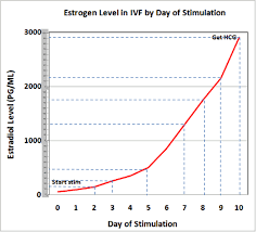 normal estradiol levels chart