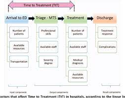 2 copyright belongs to the manchester triage group all rights reserved. Effectiveness Of The Manchester Triage System On Time To Treatment In The Emergency Department A Systematic Review Protocol Semantic Scholar