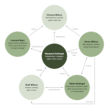 Howards End Study Guide Howard End Character Map Literature