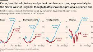 How Serious Is Delta Covid Variant For Uk And Do Vaccines Stop It Financial Times