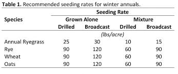 Uga Forage Extension Team Winter Annual Seed Costs What