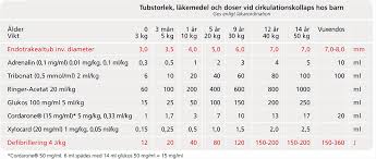 Airway intubation kan ske snabbt utan läkemedel vid hjärtstopp. Narkosguidenhjartlungraddning Hlr Grafik Narkosguiden