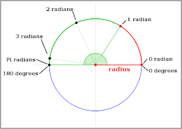 One radian is equal 57.295779513 degrees: How Can I Convert Radians To Degrees With Python Stack Overflow