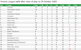 Essential cookies are required for the operation of our website. Looking At Ten Game Premier League Tables From The Past Football365 Com