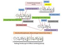 Das ist das neue ebay. Hukum Tajwid Surat Al Insyirah Dengan