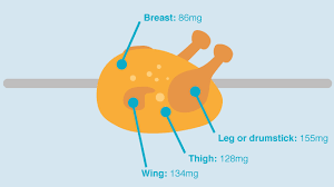 piece by piece a guide to cholesterol in chicken