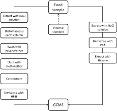 Online version of updated text of reprint. Risks For Human Health Related To The Presence Of 3 And 2 Monochloropropanediol Mcpd And Their Fatty Acid Esters And Glycidyl Fatty Acid Esters In Food 2016 Efsa Journal Wiley Online Library