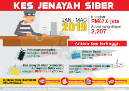 There are many tragedies who drowned others. Bernama Radio Infografik Kes Jenayah Siber Facebook