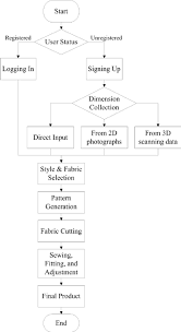 Flow Chart Of The Computer Aided Production System