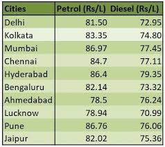 Petrol And Diesel Prices Come Down Heres How Much It Will