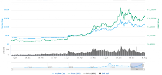 To put this move into context, the realized capitalization of bitcoin at the. Bitcoin Price History And Guide