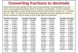 Converting Fractions To Decimals