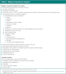 Table 4 From Crisis Management Of Malignant Hyperthermia In