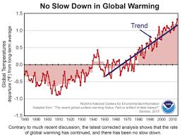 heres why the global warming hiatus might not exist