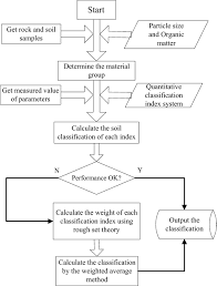 Prediction Of Dredging Productivity Using A Rock And Soil