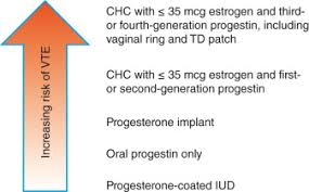 Image result for Third Generation Progestin