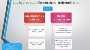En cas d'urgence, l'employeur peut de son propre chef les travailleurs mineurs ont droit à 2 jours de repos consécutifs par semaine. La Duree Legale Du Travail Youtube