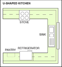 Get the most out of your space and your kitchen layout. Kitchen Layouts Kitchen Designs Popular Kitchen Layouts