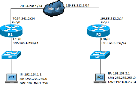 Configure Ipsec Vpn With Dynamic Ip In Cisco Ios Router